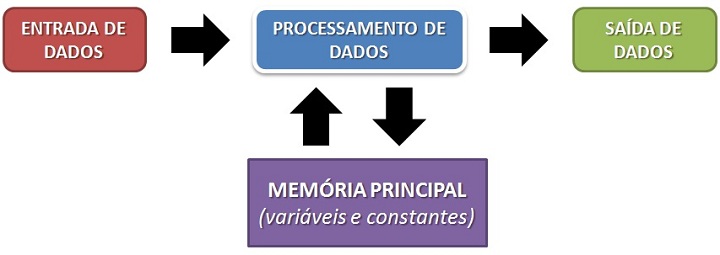 Variáveis e Constantes