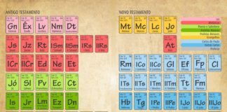 Livros da Bíblia em Formato de Tabela Periódica