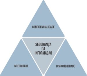 Triângulo da Segurança da Informação